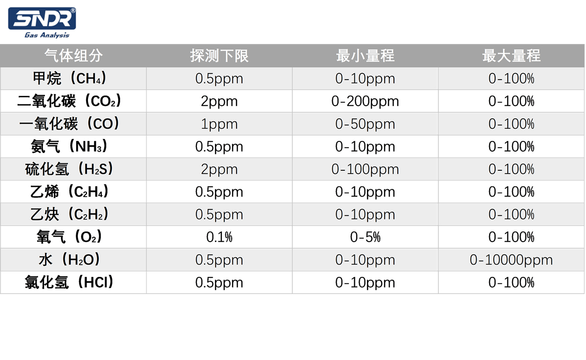 可監(jiān)測(cè)氣體組份