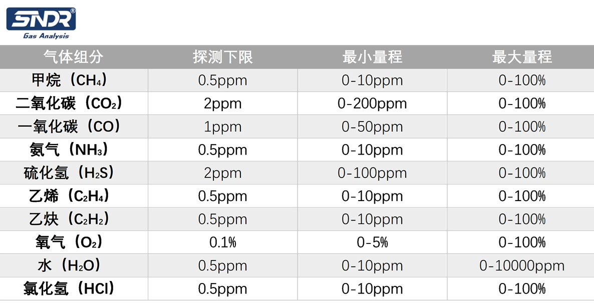 激光氣體分析儀監(jiān)測氣體組分參數(shù)
